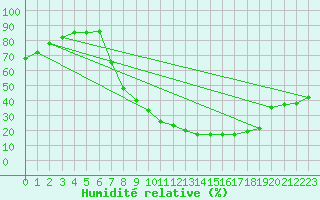 Courbe de l'humidit relative pour Soria (Esp)