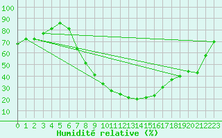 Courbe de l'humidit relative pour Moldova Veche