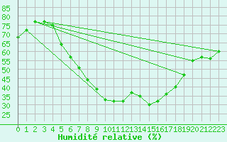 Courbe de l'humidit relative pour Szeged