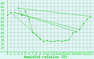 Courbe de l'humidit relative pour Poroszlo