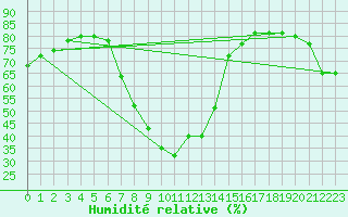 Courbe de l'humidit relative pour Poliny de Xquer