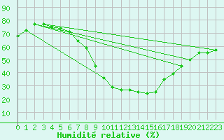 Courbe de l'humidit relative pour Teruel