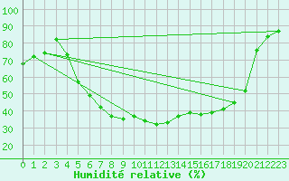 Courbe de l'humidit relative pour Gavle / Sandviken Air Force Base