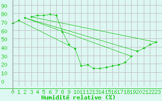 Courbe de l'humidit relative pour Roc St. Pere (And)