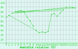 Courbe de l'humidit relative pour Koblenz Falckenstein