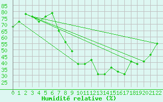 Courbe de l'humidit relative pour Tampere Harmala