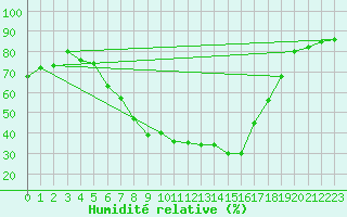 Courbe de l'humidit relative pour Bjornholt