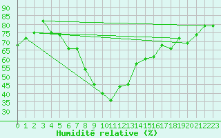 Courbe de l'humidit relative pour Roemoe