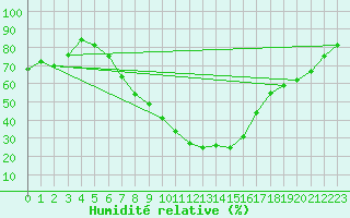 Courbe de l'humidit relative pour Kutahya