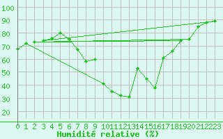 Courbe de l'humidit relative pour Calamocha