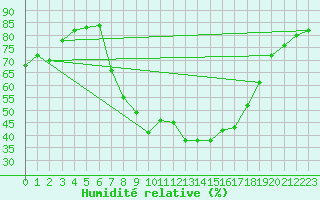 Courbe de l'humidit relative pour Waldmunchen