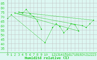 Courbe de l'humidit relative pour Lisca