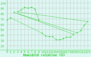 Courbe de l'humidit relative pour Valleroy (54)