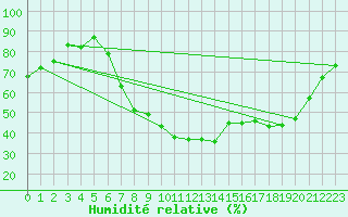 Courbe de l'humidit relative pour Zumarraga-Urzabaleta