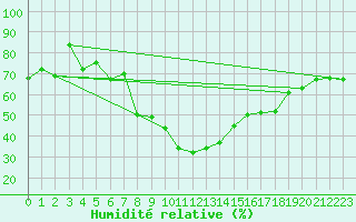 Courbe de l'humidit relative pour Freudenstadt