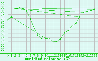Courbe de l'humidit relative pour Istanbul Bolge