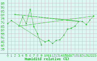 Courbe de l'humidit relative pour Visp