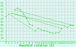 Courbe de l'humidit relative pour Freudenstadt