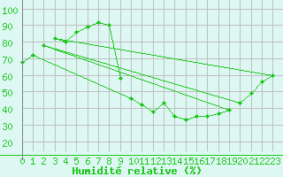 Courbe de l'humidit relative pour Lobbes (Be)