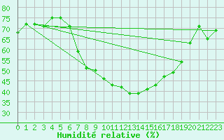 Courbe de l'humidit relative pour San Bernardino
