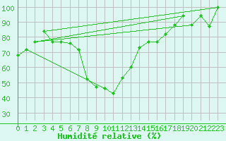 Courbe de l'humidit relative pour Tabarka