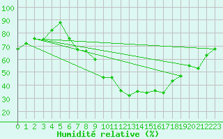 Courbe de l'humidit relative pour Eindhoven (PB)