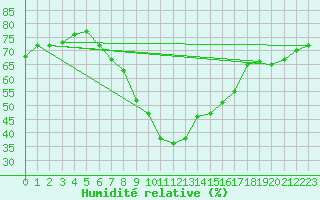 Courbe de l'humidit relative pour Col Des Mosses
