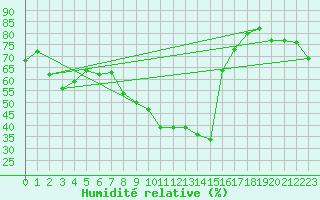 Courbe de l'humidit relative pour Montalbn