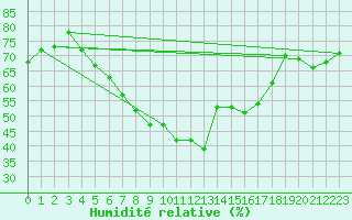 Courbe de l'humidit relative pour Ueckermuende