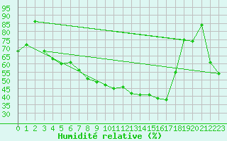Courbe de l'humidit relative pour Kittila Lompolonvuoma