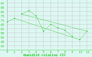 Courbe de l'humidit relative pour Evora / C. Coord