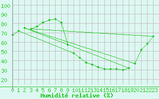 Courbe de l'humidit relative pour Baye (51)