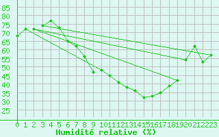 Courbe de l'humidit relative pour Ble - Binningen (Sw)