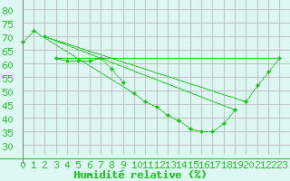 Courbe de l'humidit relative pour Aranjuez