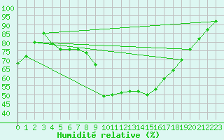 Courbe de l'humidit relative pour Ille-sur-Tet (66)