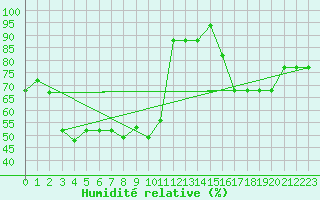 Courbe de l'humidit relative pour Beyrouth Aeroport