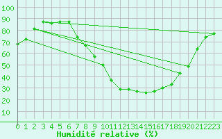 Courbe de l'humidit relative pour Logrono (Esp)