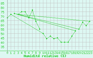 Courbe de l'humidit relative pour Locarno (Sw)