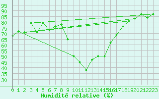 Courbe de l'humidit relative pour Einsiedeln