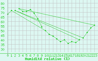 Courbe de l'humidit relative pour Montsgur-sur-Lauzon (26)