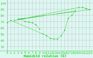 Courbe de l'humidit relative pour Muenchen-Stadt