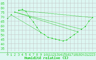 Courbe de l'humidit relative pour Mosstrand Ii