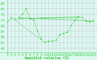 Courbe de l'humidit relative pour Wiesenburg