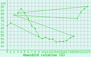 Courbe de l'humidit relative pour Tibenham Airfield
