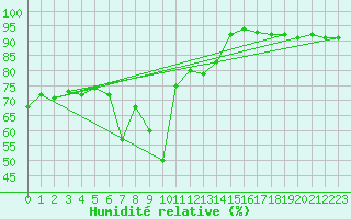 Courbe de l'humidit relative pour Pian Rosa (It)