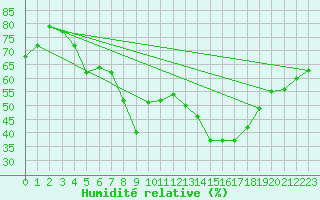 Courbe de l'humidit relative pour Valke-Maarja