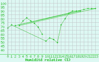 Courbe de l'humidit relative pour Aursjoen