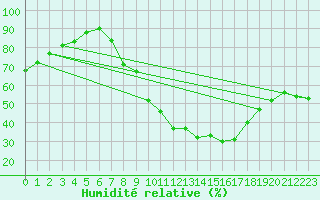 Courbe de l'humidit relative pour Odiham