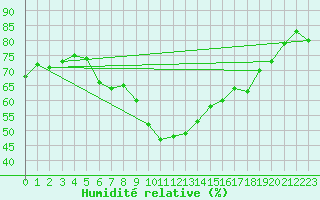 Courbe de l'humidit relative pour Finner