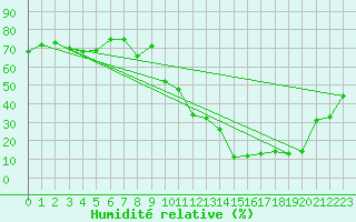 Courbe de l'humidit relative pour Glarus